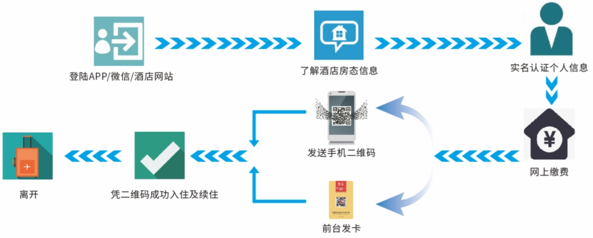 二维码门锁入住流程